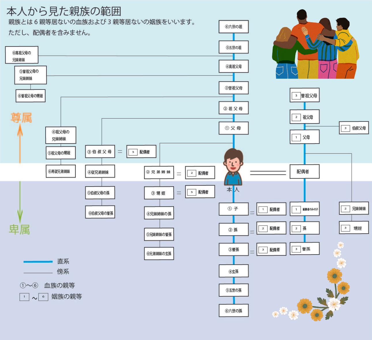 親等図