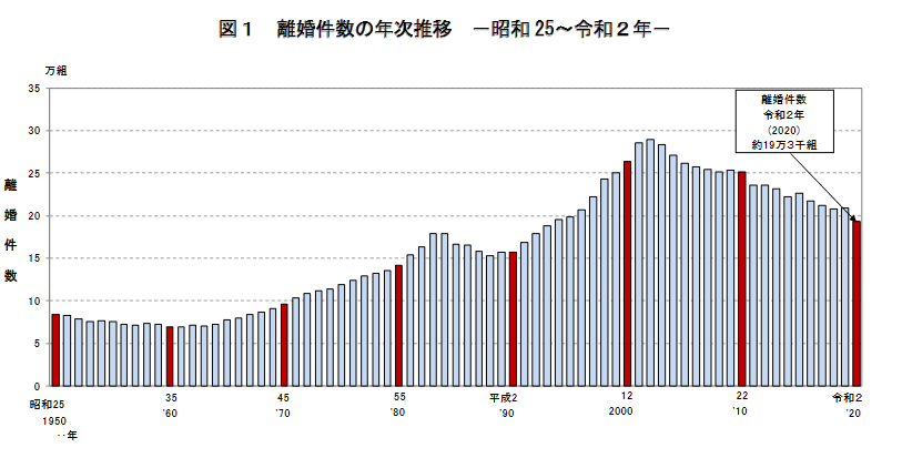 離婚件数の年次推移 －昭和 225～令和２年－